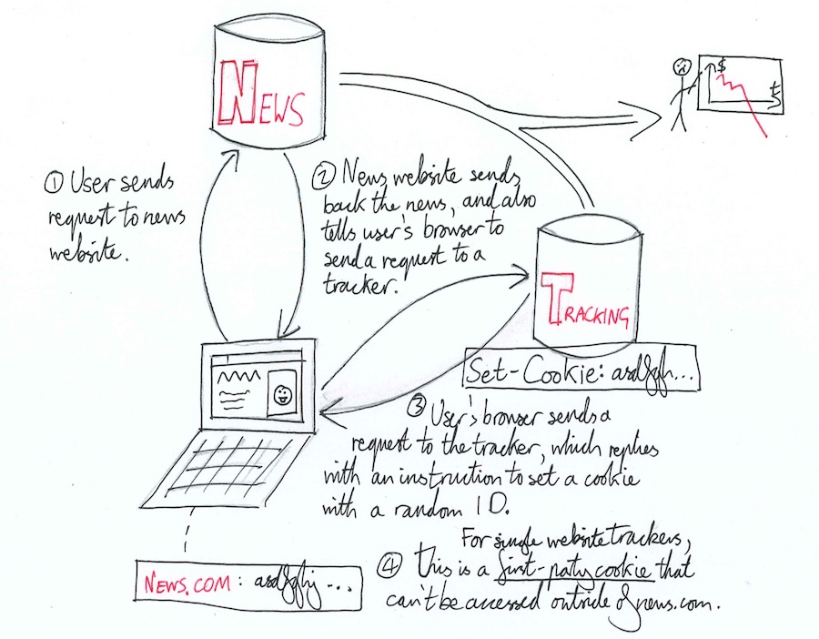 Cookies, Tracking, and pixels: Where does your Web data come from