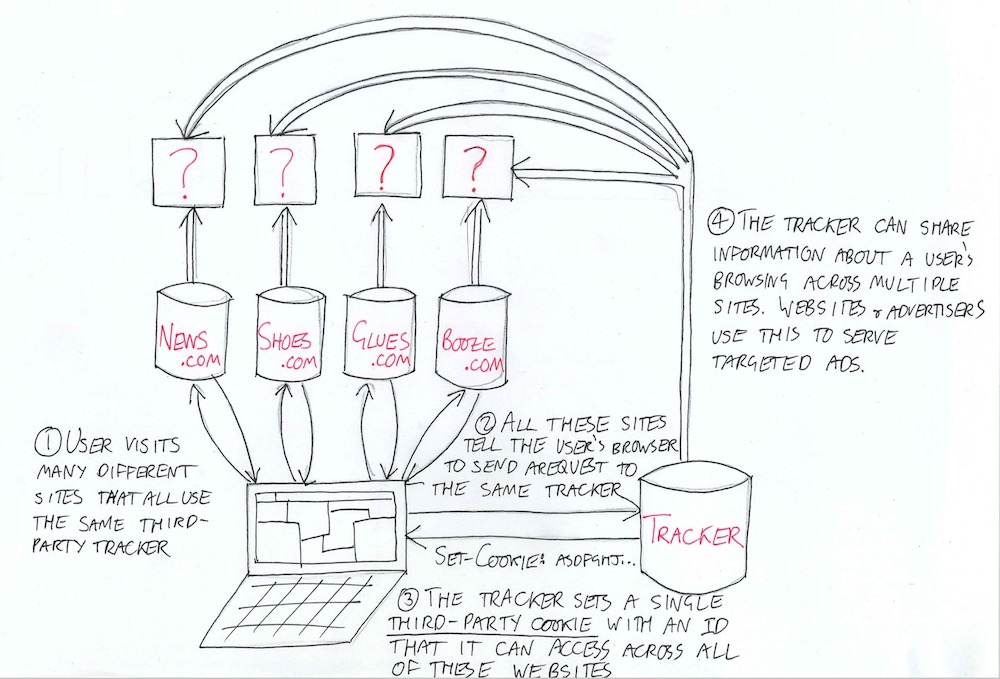 Cookies, Tracking, and pixels: Where does your Web data come from