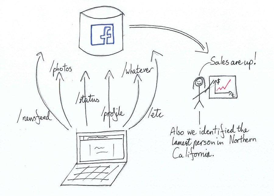 How do websites track data?