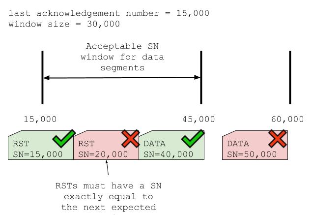 Expected sequence. Сегмент RST. TCP reset. RST Packet. Как выглядит reset атака.