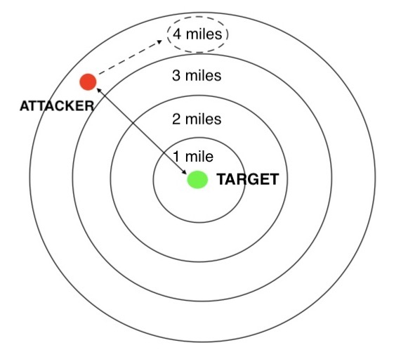 The real distance would use an overlay of concentric circles