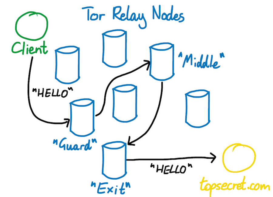 tor network